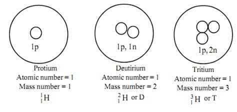Isotopes of Hydrogen - Study Page