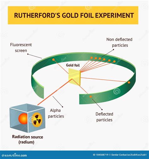 Alpha Particles in the Rutherford Scattering Experiment or Gold Foil Experiments Stock Vector ...