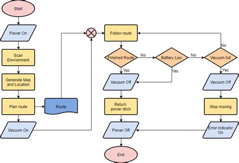 Flowchart Process Flow Charts Examples Flowchart Tutorial And More | Porn Sex Picture