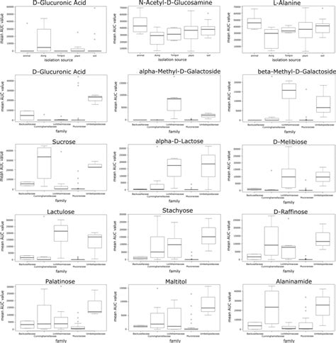 Utilisation of carbon sources for which the difference between groups... | Download Scientific ...