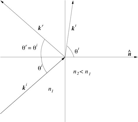 Refraction close to the critical angle | Download Scientific Diagram