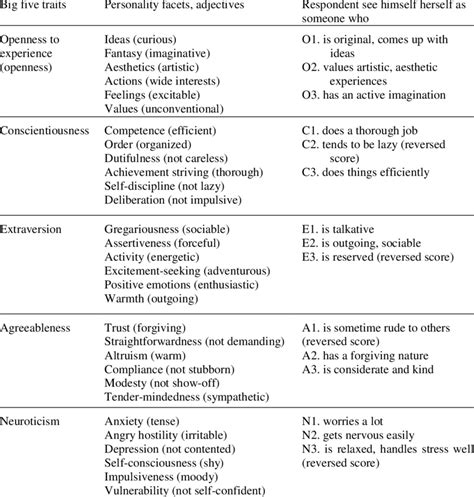 1 The Big Five personality traits: related facet-adjectives and the... | Download Table