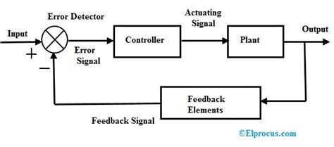 Block Diagram Of Closed Loop Control System