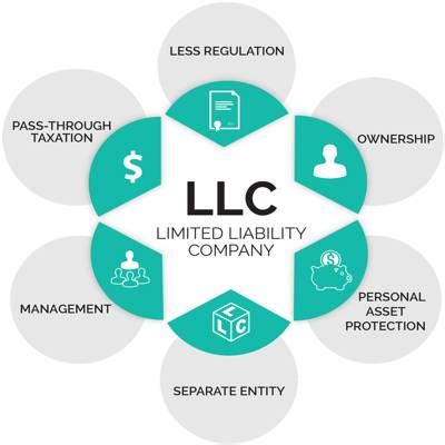 Limited Liability Company - QS Study