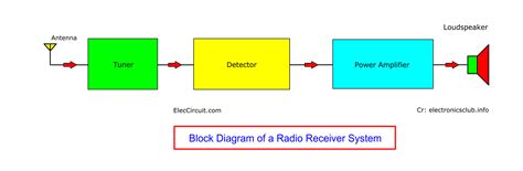 Understanding Electronics Block Diagrams with Example | ElecCircuit.com