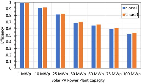 Energy and exergy efficiencies vs the capacity of solar photovoltaic... | Download Scientific ...