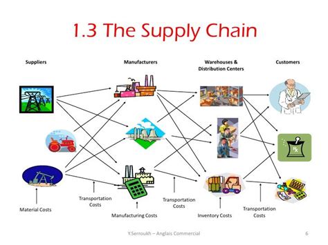 Basics of Supply Chain Managment | Supply chain infographic, Supply chain management, Supply ...