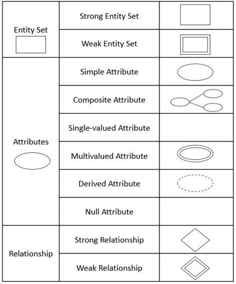 Entity Relationship Diagram Symbols