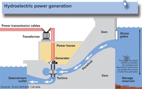 A Primer on Hydroelectric Power - CarbonBetter