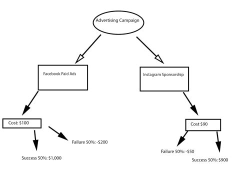 Decision Trees: The Simple Tool That'll Make You a Radically Better Decision Maker