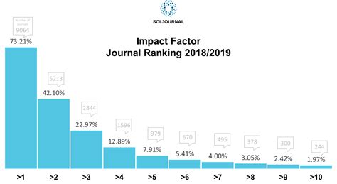 Is Journal Impact Factor Good?