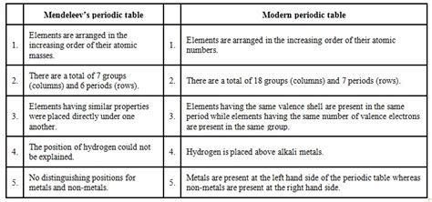 compare the mendeleev's periodic law with modern periodic table give atleast 5 points - Science ...