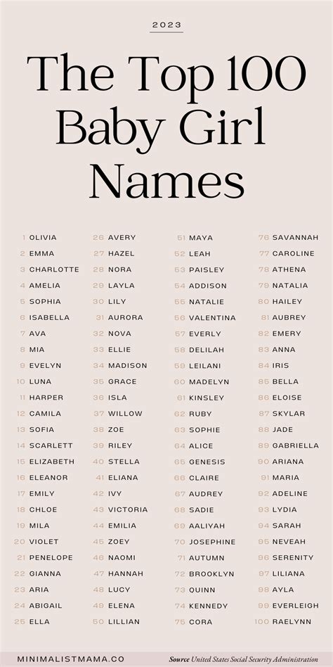 *The* 100 Most Popular Baby Names - 2023 (Girl Edition)