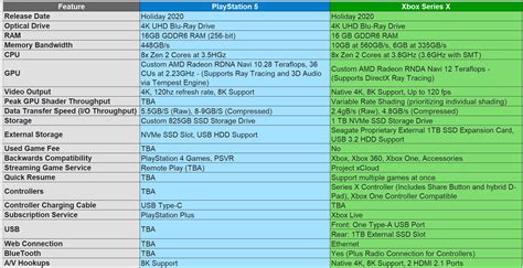 PS5 Vs Xbox Series X Specs Compared, Which Console Is More Powerful? The Tech Game | atelier ...