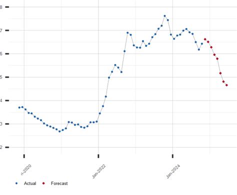 Mortgage Rate Forecast