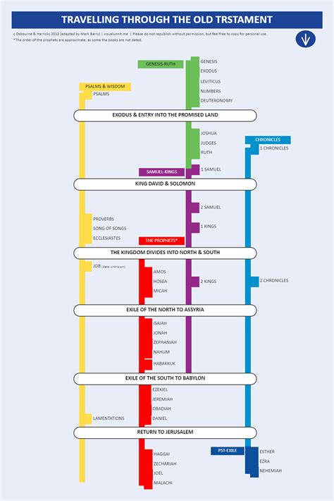 Bible Timeline Chart | EdrawMax Template