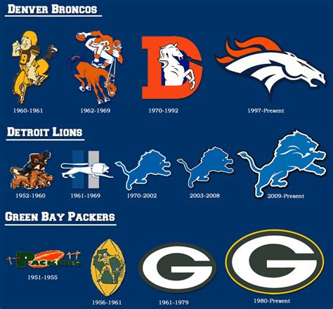 Evolution Of Nfl Logos