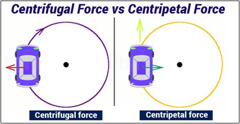 Centripetal And Centrifugal Force Differences, Examples, Formula