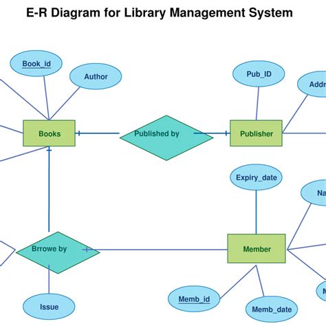 Entity Relationship Diagram Erd Er Diagram Tutorial Relationship ...