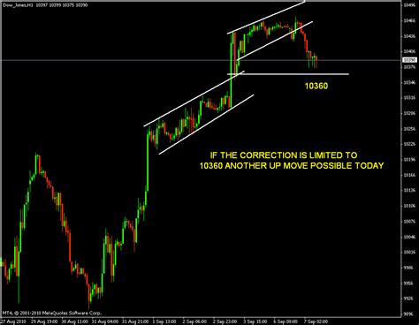 Stock Market Chart Analysis: Dow Jones futures hour chart