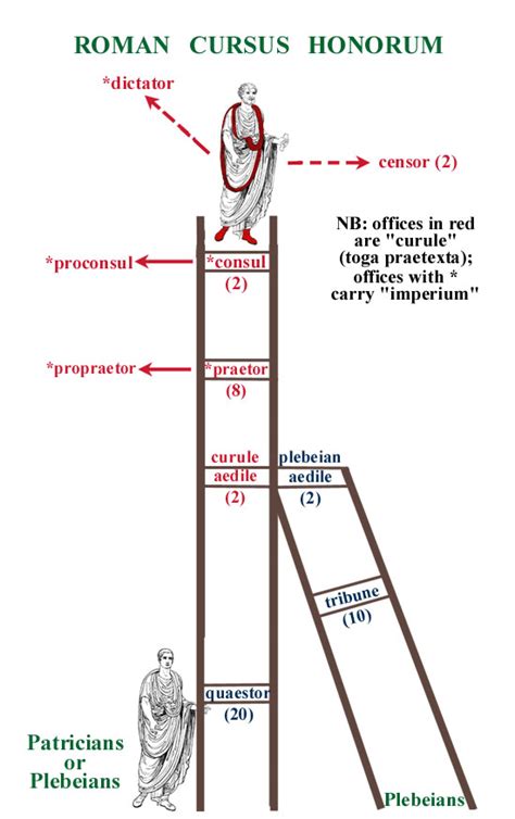 History Spot: Cursus Honorum: The Roman Hierarchy