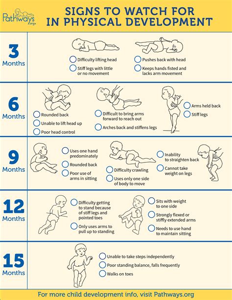 Childhood Development Milestones Chart