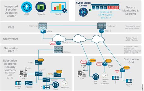 Grid Security Design Guide - Grid Security Design Guide [Experience Platforms] - Cisco