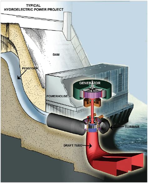 A general layout of a hydroelectric power plant (Leonard, 2015). | Download Scientific Diagram