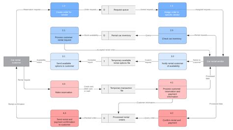 Data Flow Diagram Examples Symbols, Types, and Tips | Lucidchart