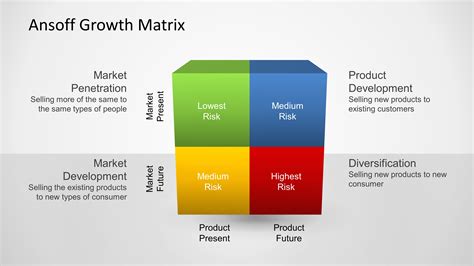 Ansoff Growth Matrix Template for PowerPoint - SlideModel