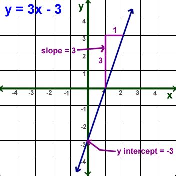 Slope Intercept Form Examples Graph