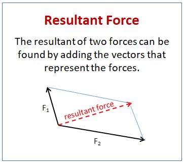 The Resultant of Two Forces (solutions, examples, videos, worksheets, games, activities)