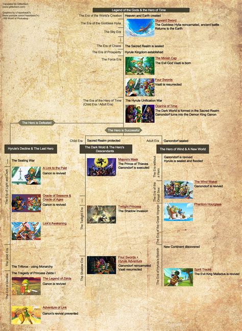 The timeline of the Legend of Zelda explained. - The Legend of Zelda - Giant Bomb