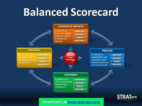 Balanced Scorecard Template Powerpoint Beautiful Balanced Scorecard Powerpoint Template by Strat ...