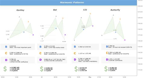 Harmonic Patterns ratio and examples for FX:XAUUSD by pixi — TradingView