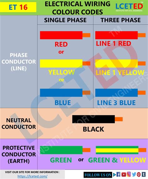 National Electrical Code Color Chart