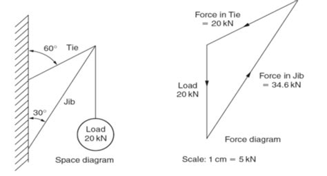 Resultant Force - Vector diagrams of forces: graphical solution