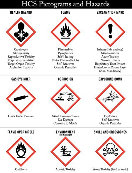 OSHA Pictograms Poster Download