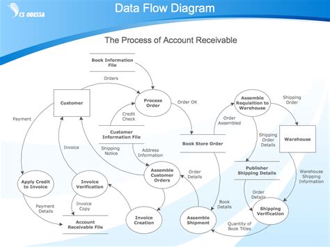 Data Flow Diagram Symbols. DFD Library