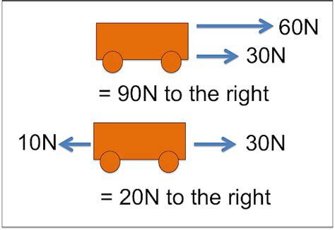 Resultant Force Formula: Definition, Formula, Calculation