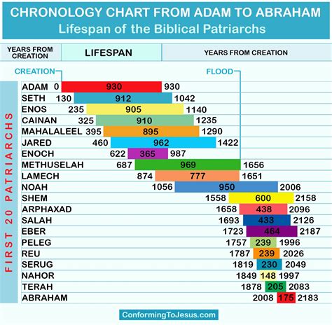 History of the bible timeline - masopcharge