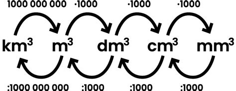 What Are the Metric Units for Volume?