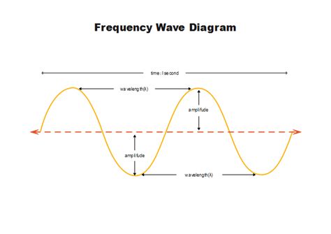 Wave Diagram Frequency