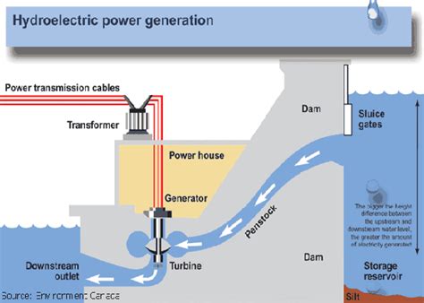 HydroElectricity: HOW DO HYDROELECTRICITY POWER PLANT WORK?