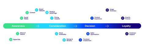 What Are the Customer Journey Stages? - Pricespider