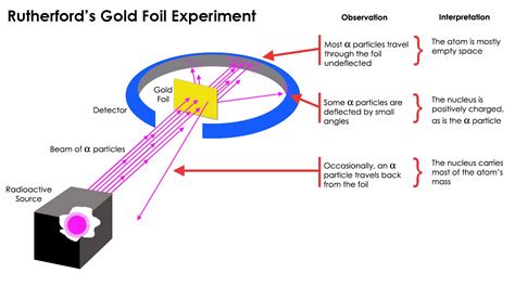 Rutherford Atomic Model Diagram