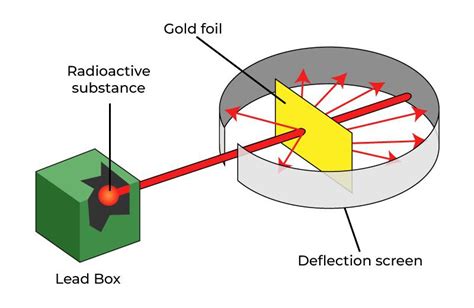 Rutherford Experiment