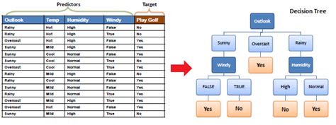 Decision Tree algorithm