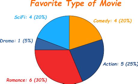 Pie Chart