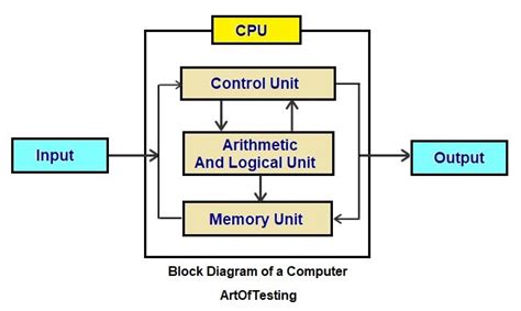 Explain Block Diagram of Computer and Its Components